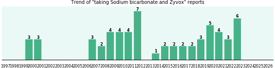 Sodium bicarbonate and Zyvox drug interactions. Sodium bicarbonate and Zyvox drug interactions.